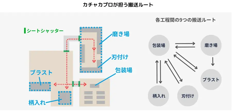 自律搬送ロボット「カチャカプロ」で刃物工場の生産性を向上 月間1,000回超の搬送業務を自動化