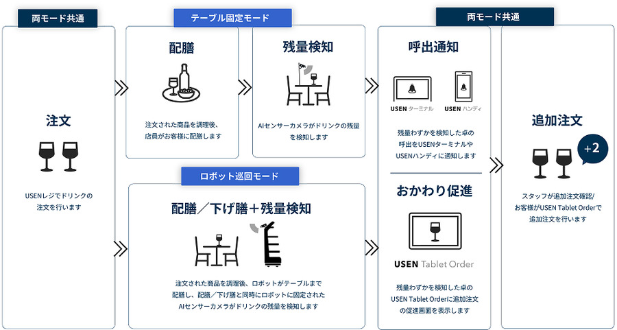 飲食店向けAIサービス『ドリンク残量検知サービス』と『USEN AI店長』が同時販売開始