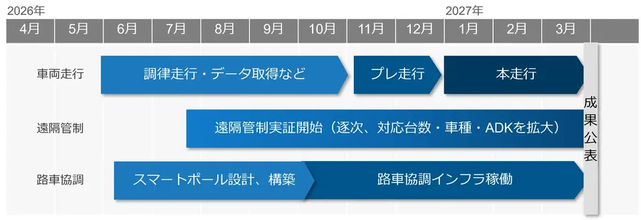 NTTモビリティが自動運転実証フィールド「Co-Creation Hub」を2026年6月稼働 公道でe-Palette・シエナなど複数車両を通年実証