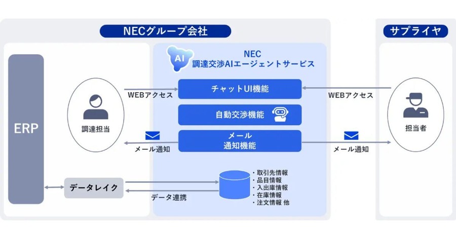 NECの「自動交渉AI」が調達業務を革新——交渉時間を数日から約80秒に短縮、自動合意達成率95％を実現