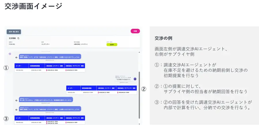 サプライヤが自動交渉AIと交渉するチャット画面イメージ