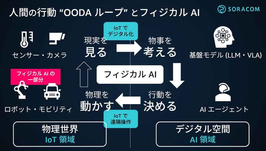 フィジカルAIの本質とは？ソラコムがOODAループで解説　ロボットだけでは実現できない理由