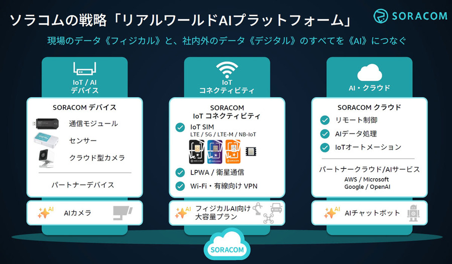 フィジカルAIの本質とは？ソラコムがOODAループで解説　ロボットだけでは実現できない理由