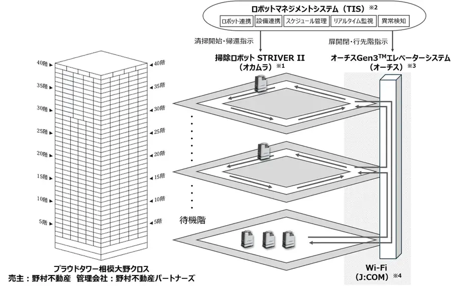 野村不動産ら8社が協業、分譲マンションに掃除ロボット「STRIVERⅡ」を導入し20%省人化見込み
