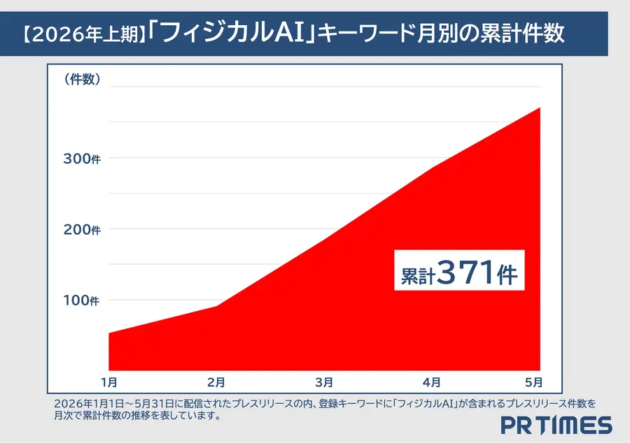 フィジカルAIが前年比46倍超で急上昇 PR TIMESが2026年上半期トレンドワードランキングを発表