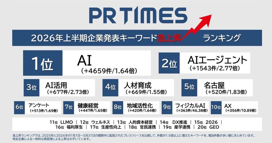 フィジカルAIが前年比46倍超で急上昇 PR TIMESが2026年上半期トレンドワードランキングを発表