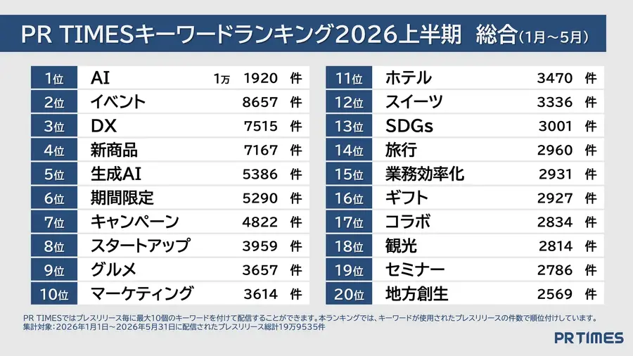 フィジカルAIが前年比46倍超で急上昇 PR TIMESが2026年上半期トレンドワードランキングを発表