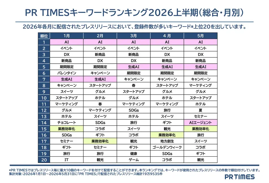 フィジカルAIが前年比46倍超で急上昇 PR TIMESが2026年上半期トレンドワードランキングを発表