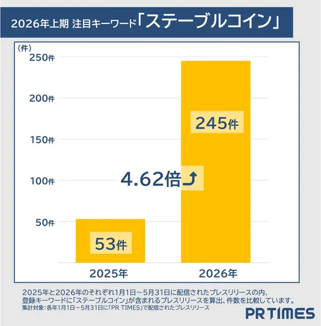 フィジカルAIが前年比46倍超で急上昇 PR TIMESが2026年上半期トレンドワードランキングを発表