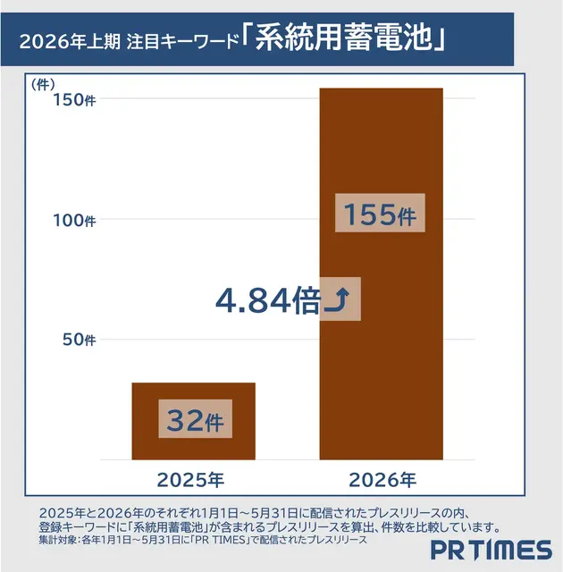 フィジカルAIが前年比46倍超で急上昇 PR TIMESが2026年上半期トレンドワードランキングを発表
