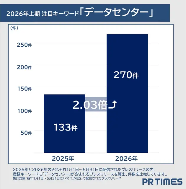 フィジカルAIが前年比46倍超で急上昇 PR TIMESが2026年上半期トレンドワードランキングを発表