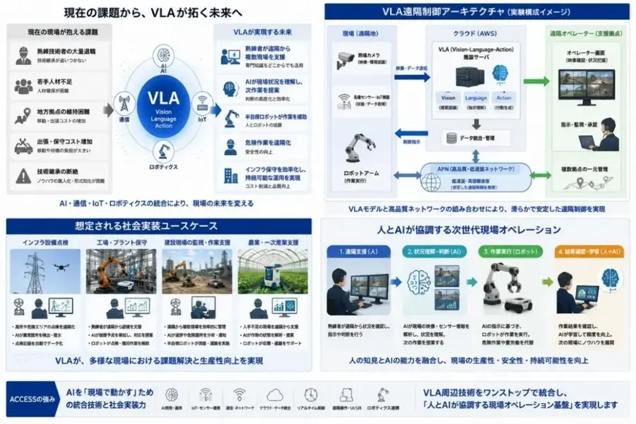 VLAモデルとIOWN APNで遠隔ロボット制御やローカル環境に近い動作が可能に、ACCESSが実験結果公開