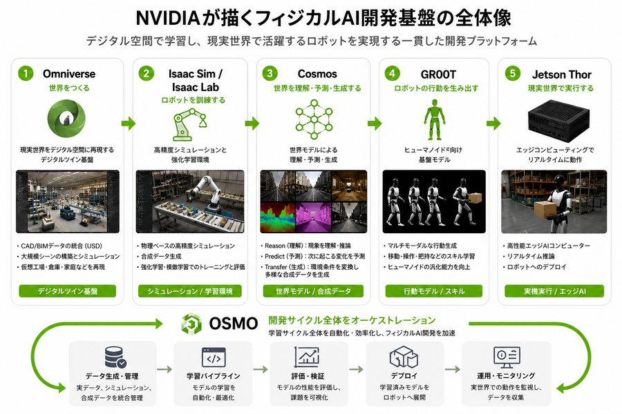 【NVIDIAフィジカルAI完全理解】フィジカルAIとは何か、NVIDIAが語る「3つのコンピューター」が変えるロボット開発