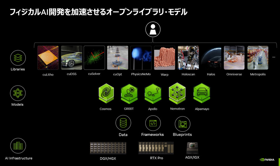 【NVIDIAフィジカルAI完全理解】フィジカルAIとは何か、NVIDIAが語る「3つのコンピューター」が変えるロボット開発
