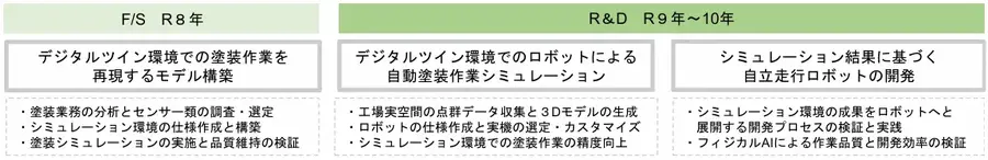 フィジカルAIによる橋梁塗装自動化の共同研究が国交省SBIR助成に採択  北都鉄工・Tengun-label
