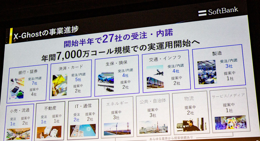 AIの電話応対「X-Ghost」開始半年で27社、年間7,000万コール規模へ　三井住友カードは「完結」、JALカードは「おもてなし」との共存を重視