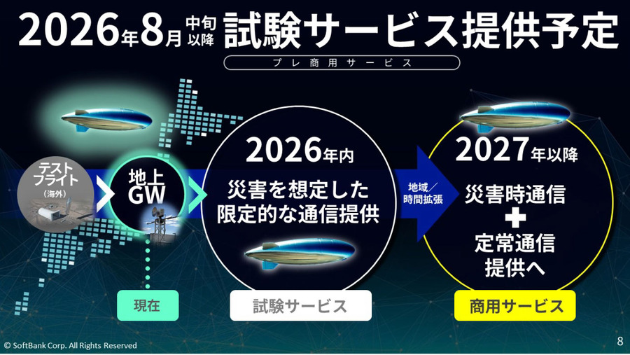 ソフトバンク、空飛ぶ基地局「HAPS」試験サービスを8月開始、2027年商用化へ　スターリンクとの違いは?