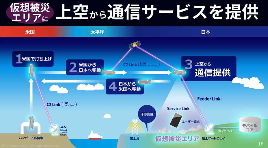 ソフトバンク、空飛ぶ基地局「HAPS」試験サービスを8月開始、2027年商用化へ　スターリンクとの違いは?
