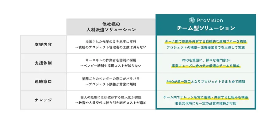 ロボティクス事業者の現場業務を一括支援する「ロボティクス現場まるごとBPOパッケージ」を提供開始 ProVision