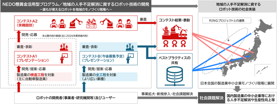 自動車製造業の表面異常検査を自動化するロボット開発をNEDOが公募、懸賞金総額2億円超で募集