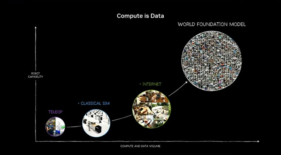 NNVIDIA、フィジカルAI開発を次の段階へ　「Cosmos 3」「Cosmos 3H」「Cosmos Dreams」を発表 「SIGGRAPH 2026」基調講演