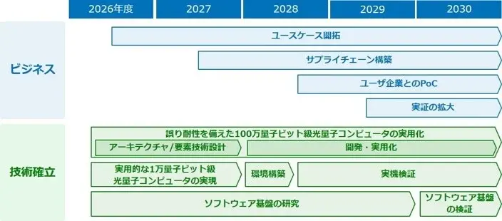 NTTとOptQCが資本業務提携契約を締結 100万量子ビット級光量子コンピュータの実用化目指す