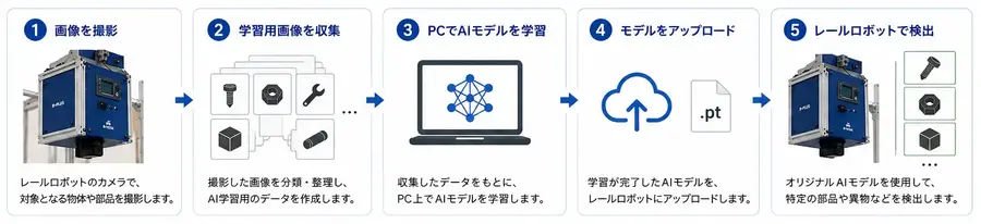 レールロボットにAI画像認識を搭載、ビー・アンド・プラスが巡回監視・設備点検向けデモ機を開発