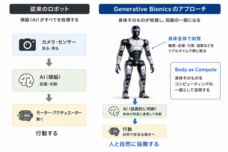 「触覚」で人と協働するヒューマノイドへ　Generative Bionicsとは? AMDも注目するフィジカルAI「身体知能」