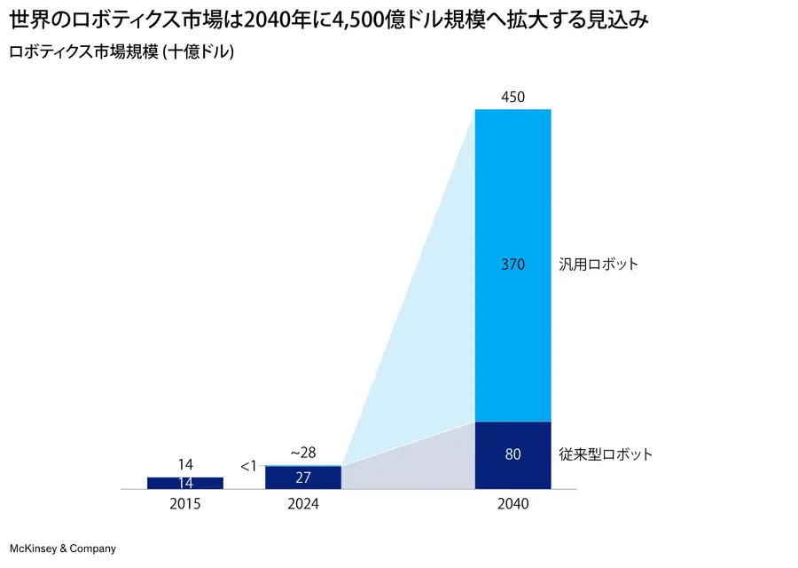 汎用ロボット市場、2040年に3,700億ドルへ　マッキンゼー「日本に1,000億ドル超の機会」