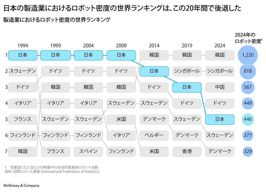 汎用ロボット市場、2040年に3,700億ドルへ　マッキンゼー「日本に1,000億ドル超の機会」