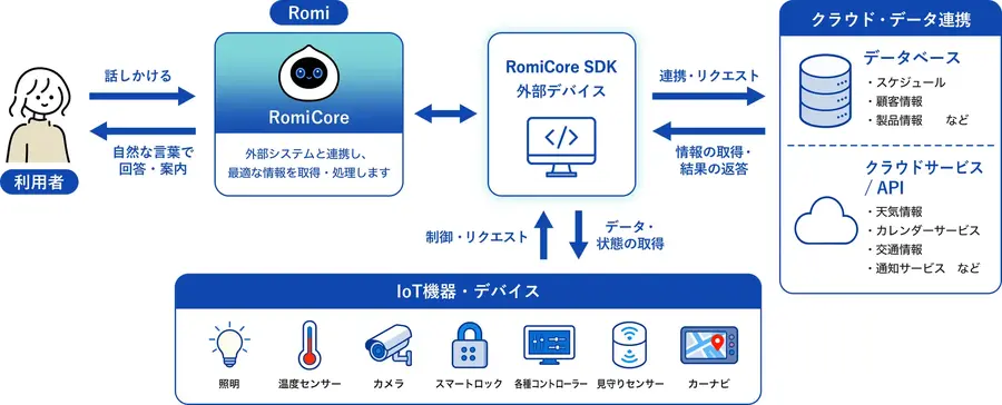 MIXI、会話AIロボット「Romi」と外部機器・サービスとの連携を行う開発基盤「RomiCore SDK ベータ版」提供開始