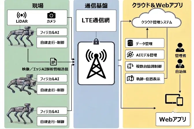 フィジカルAIと四足歩行ロボットでヒグマ対策 経済産業省Go-Tech事業に採択されたエコモット