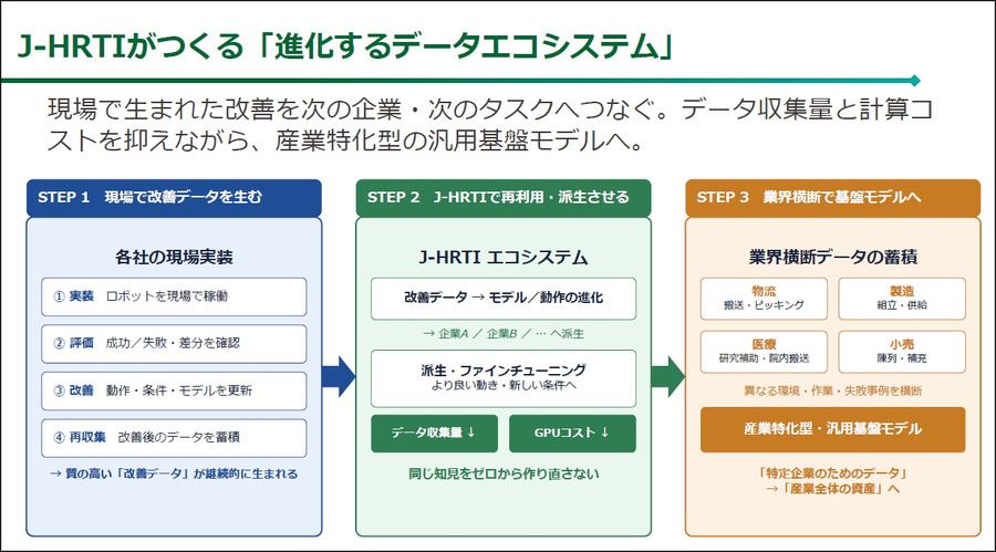 35台のヒューマノイドがずらり　フィジカルAIの学習データはどう作る？ J-HRTIが大規模データファクトリーを開設