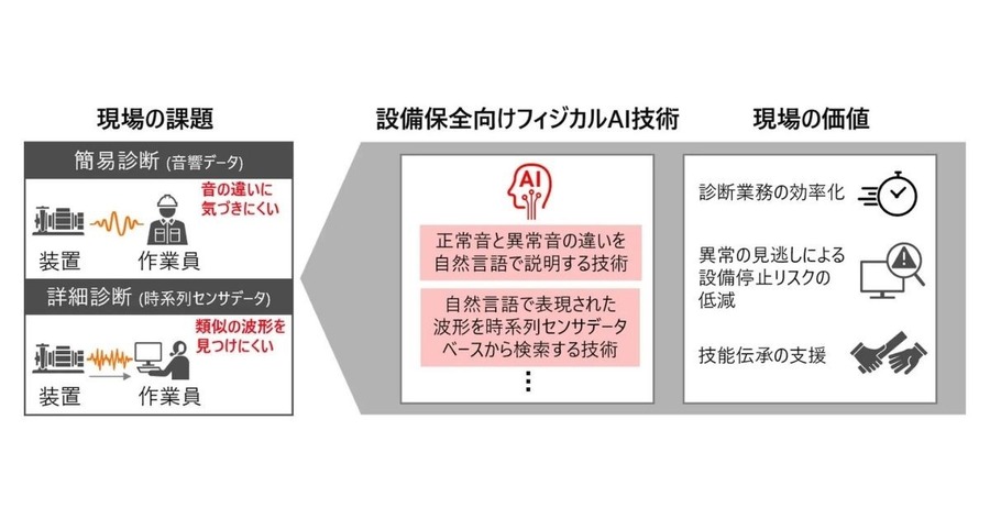 日立製作所が設備保全向けフィジカルAIを開発、音や振動を自然言語で解析し異常診断を効率化
