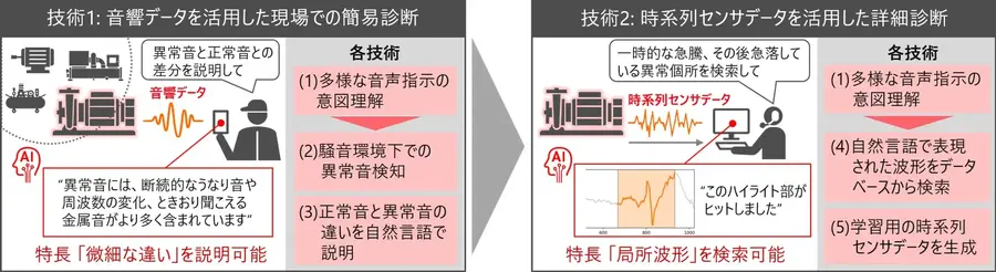 日立製作所が設備保全向けフィジカルAIを開発、音や振動を自然言語で解析し異常診断を効率化