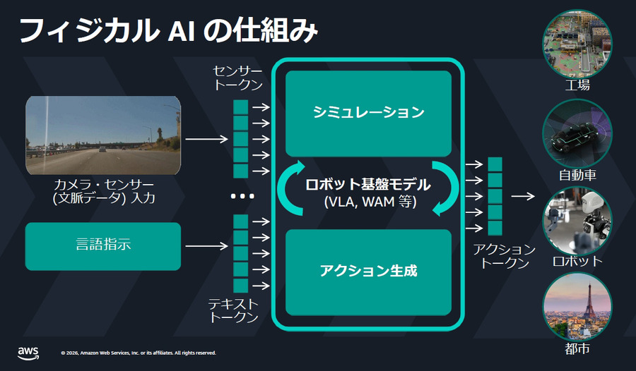 ヒューマノイド、VLA、世界モデル開発が加速　AWSがフィジカルAI企業51社を支援、14社が成果発表