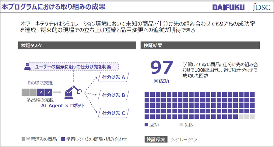 ヒューマノイド、VLA、世界モデル開発が加速　AWSがフィジカルAI企業51社を支援、14社が成果発表