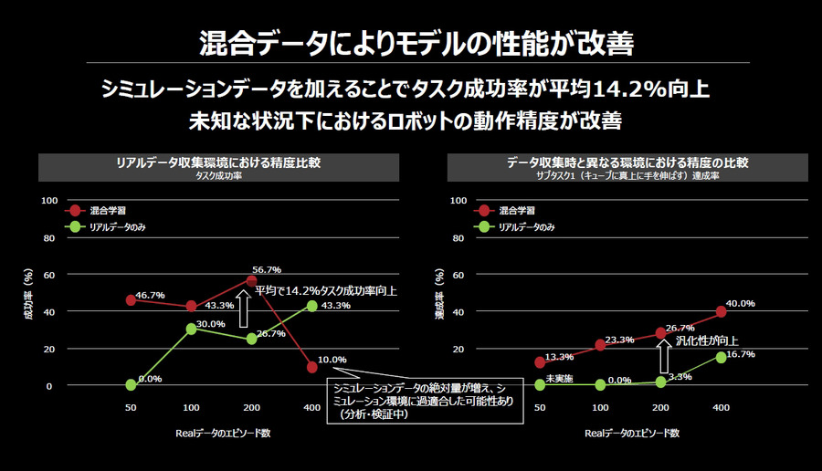 ヒューマノイド、VLA、世界モデル開発が加速　AWSがフィジカルAI企業51社を支援、14社が成果発表
