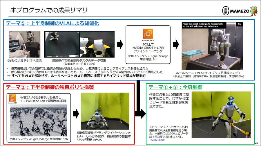 ヒューマノイド、VLA、世界モデル開発が加速　AWSがフィジカルAI企業51社を支援、14社が成果発表