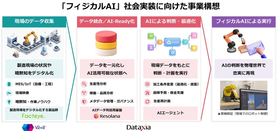 マルチベンダー環境で検証、「フィジカルAI実証ラボ」をシーイーシーが開設