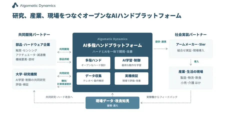 DMM出資で始動したAlgomatic Dynamics、AI多指ハンドプラットフォームの国内公開を2026年内目途で進行