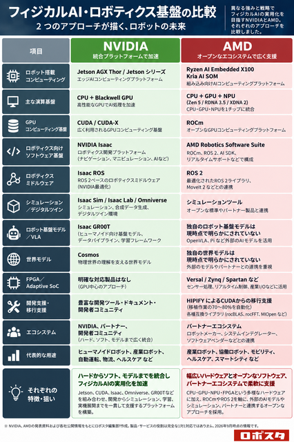 AMDがフィジカルAI戦略を本格化　NVIDIAにどう対抗？ CPU＋GPU＋NPU＋FPGAで「頭脳から身体」まで