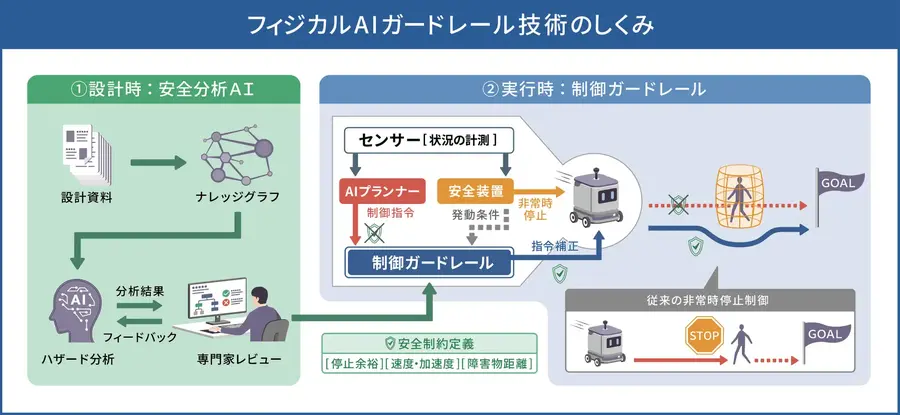 日立製作所、社会インフラ向けフィジカルAIの安全運用を支える制御ガードレール技術を開発