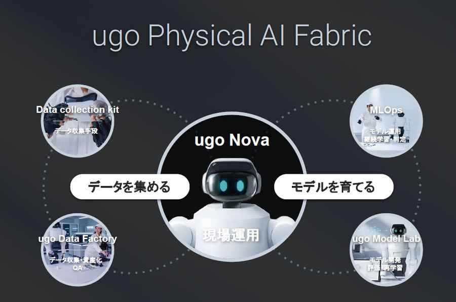 「フィジカルAI時代に最適なロボット」とは何か　ugo新型セミヒューマノイド「Nova」と開発・運用基盤が誕生した理由