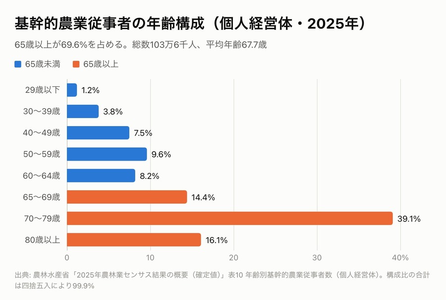 個人経営体の基幹的農業従事者103万6千人のうち、69.6%を65歳以上が占める（農林水産省「2025年農林業センサス」）