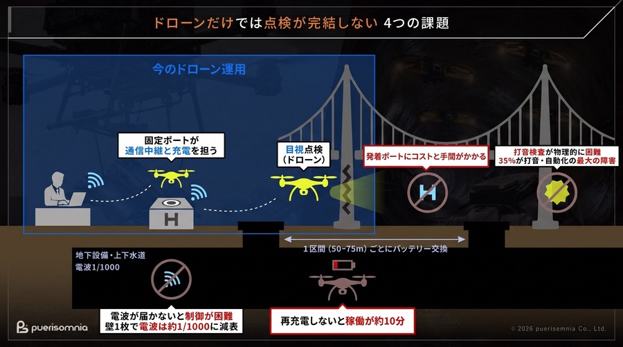 四足歩行ロボットの背中にドローンを載せて点検・巡視 puerisomniaが空陸連携プラットフォームの提供を開始