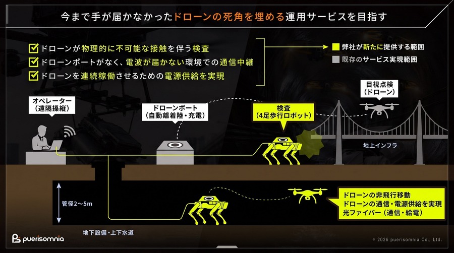 将来的な空陸連携システムの展望を示す構想図：通信の中継、ドローンの発着と充電、接触を伴う検査を、四足歩行ロボットとドローンの組み合わせで担う構成を想定