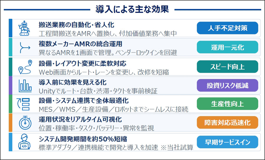 富士ソフトが異なるメーカーの搬送ロボットを統合管理　「MixFlit」の実機デモを新設「名古屋Lab」で公開