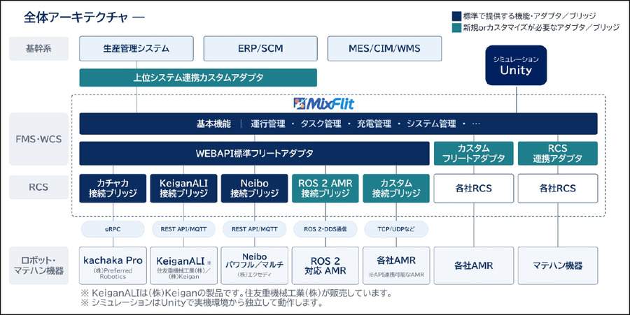 富士ソフトが異なるメーカーの搬送ロボットを統合管理　「MixFlit」の実機デモを新設「名古屋Lab」で公開