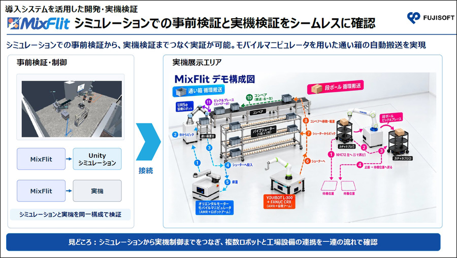 富士ソフトが異なるメーカーの搬送ロボットを統合管理　「MixFlit」の実機デモを新設「名古屋Lab」で公開